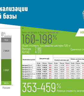 Ассоциация «Росспецмаш» рассказала о проблемах локализации компонентной базы в России